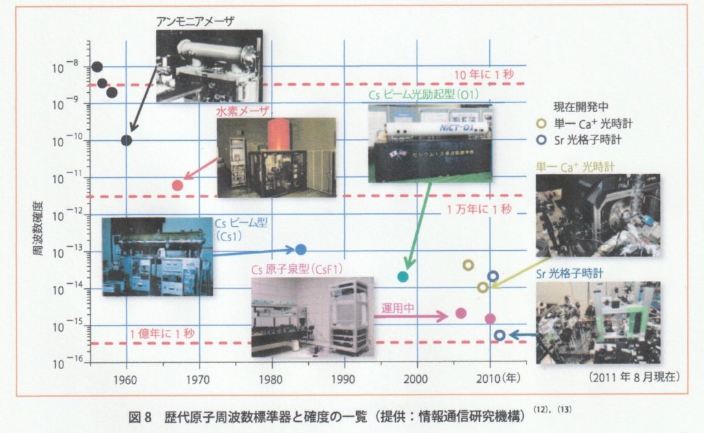 歴史資料館-時間標準・JJY – RRL/CRL/NICT親ぼく会