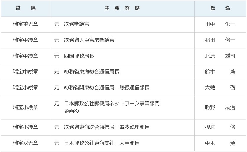 令和６年秋の叙勲受章者名簿